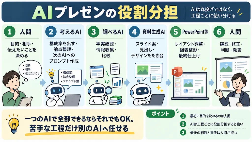 AI・ツールと人間の役割負担