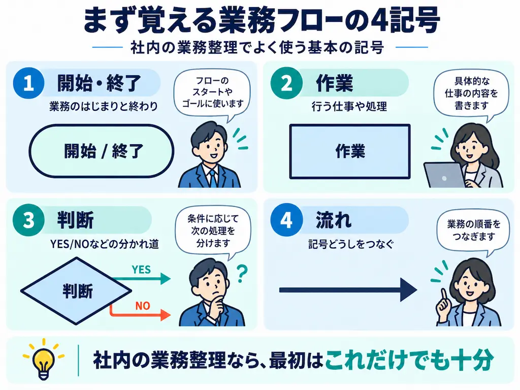 業務フローの4記号