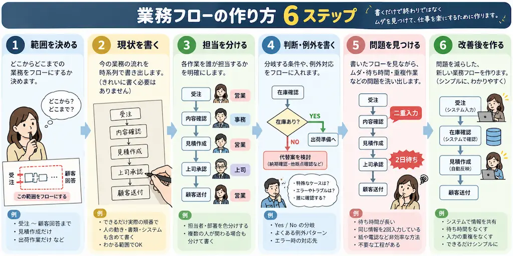 業務フローの作り方6ステップ