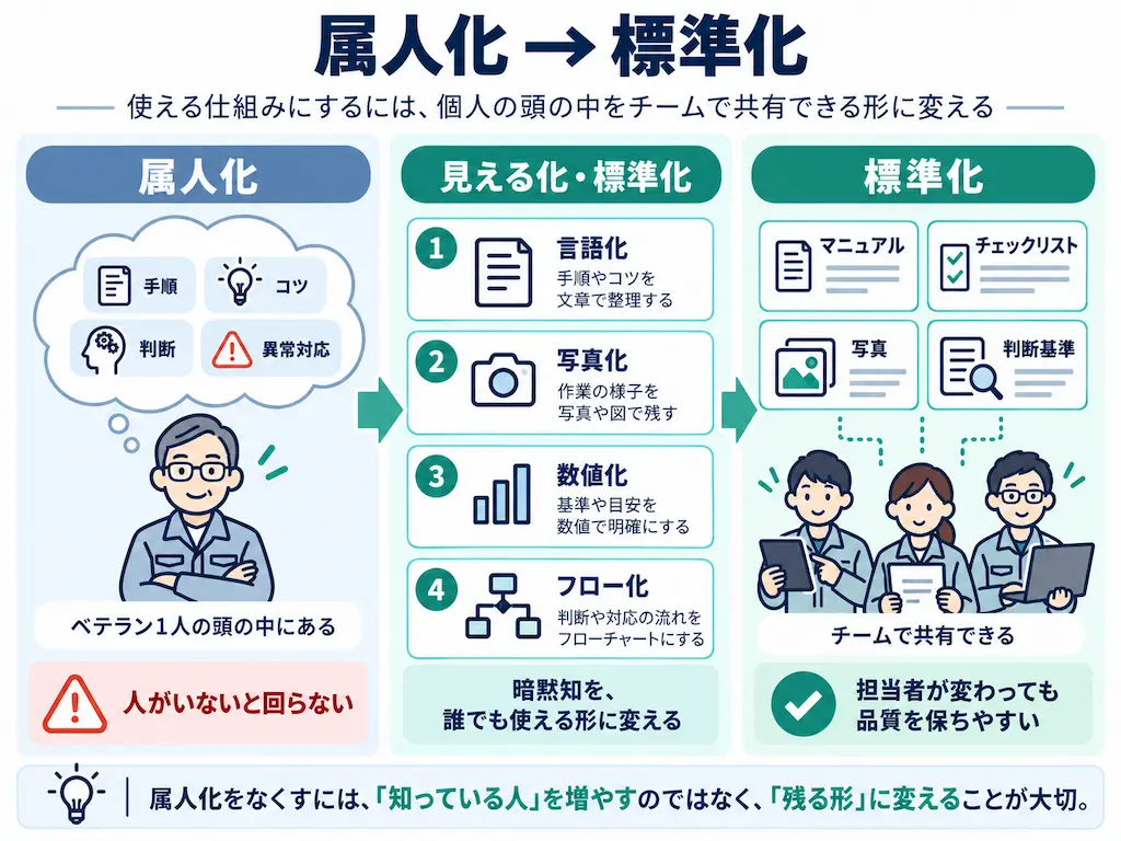 属人化していたものを見える化し、標準化する図