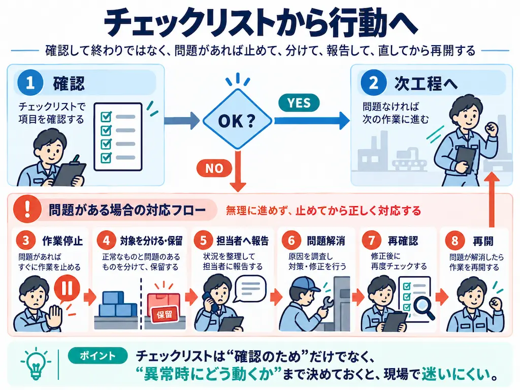 チェックリストで問題があった時のフロー図