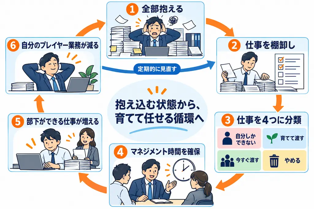 プレイングマネージャー脱出の流れ