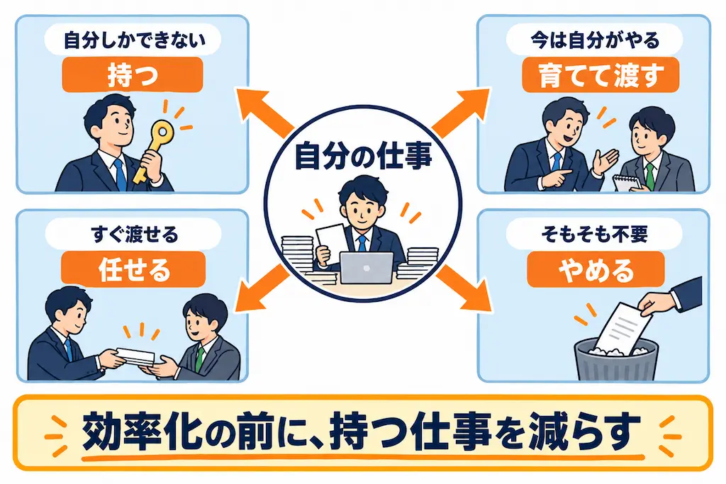 自分の仕事の振り分け