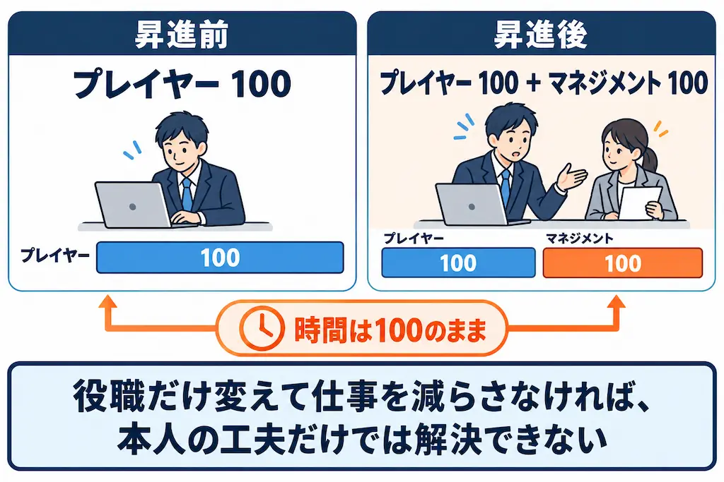 昇進前・昇進後 比較図